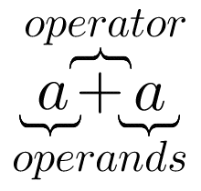 The binary operation a + b. a and b are labeled 'operands'. + is labeled 'operator'.