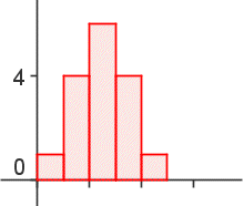 A rectangular coordinate system with vertical rectangles. The rectangles on the far right and far left are the smallest. The next rectangles in are larger, and the rectangles in the middle are the largest.