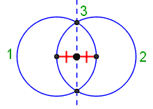 A line segment is drawn. Two circles are drawn, each one with the center on one endpoint of the line segment and the edge on the other endpoint of the line segment. A dashed line is drawn from one the intersections of the circles to the next.