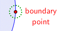 A section of a circle with a point marked on the circle. A dotted circle surrounds the point, representing a neighborhood. The point on the edge of the circle is labeled 'boundary point'.