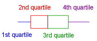 A line segment followed by a rectangle, followed by another rectangle, followed by another line segment. The first line segment is labeled. 'first quartile'. The first rectangle is labeled 'second quartile'. The second rectangle is labeled 'third quartile'. The second line segment is labeled '4th quartile'.