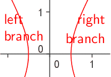 A rectangular coordinate system. A curve is graphed that has two parts, one on the left and one on the right. The part on the left is labeled 'left branch'. The part of the right is labeled 'right branch'.