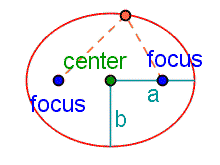 An ellipse shaped like a circle stretched along one dimension. The point at the very center of the ellipse is labeled 'center'. Two points to the right and left of the center are each labeled 'focus'. A line segment from the center to the right edge is labeled 'a'. A line segment from the center to the top edge is labeled 'B'. Two line segments go from each focus to a point on the edge of the ellipse.