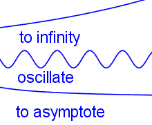 Three curves. The top curve curves upward and is labeled 'to infinity'. The middle curve goes up and down repeatedly and is labeled 'oscillate' The third curve becomes more and more level and is labeled 'to asymptote'.