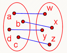 Two ellipses each with four dots in them. A line segment connects each dot in the first set with a dot in the second set.