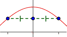 A rectangular coordinate system. A curve is plotted that starts near the x-axis, goes up to a peak, then back down. Two horizontal arrows from the y-axis show that the points of the two halves of the curve are the same distance from the y-axis.