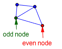 A set of dots connected by line segments. A dot that has two line segments connecting it is labeled 'even node'. A dot that has three line segments connecting it is labeled 'odd node'.