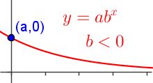 A rectangular coordinate system. A curve starts at (a,0) and curves down and to the right. This curve is labeled 'y=a*b raised to the x'.