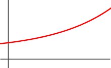 A rectangular coordinate system. A curve starts flat the curves upward at an increasing rate.