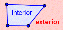 An irregular quadrilateral. The inside of the quadrilateral is labeled 'interior'. The outside of the quadrilateral is labeled 'exterior;.