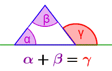 A triangle. One side is extended. The angle between the extended side and an adjacent side is labeled gamma. The interior angles opposite angle gamma are labeled alpha and beta.