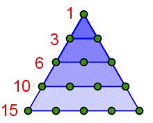 A series of triangles with one common vertex. The top triangle has a point at each vertex and none on the sides. The next triangle as a point on each vertex and one point on each side. The next triangle has a point on each vertex and two on each side, and so on.