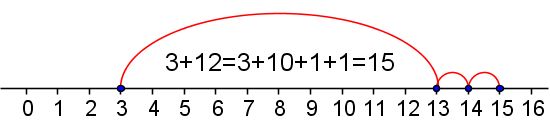 A number line. A point is at 3. An arc goes from 3 to 13. Two more arcs go from 13 to 14 and from 14 to 15. Text states '3+12=3+10+1+1=15'.