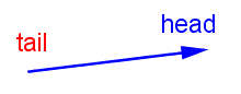 An arrow. The end with the pointer is labeled 'head'. The end without the pointer is labeled 'tail'.