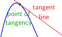 A curve starts low, reaches a maximum, the returns low. A line just touches the curve. The line is labeled 'tangent'. The point where the line touches the curve is labeled 'point of tangency'.