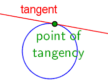 A circle. A line just touches the circle. The line is labeled 'tangent'. The point where the line touches the circle is labeled 'point of tangency'.