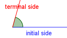 Two rays with a common endpoint. An angle is marked between the rays. One of the rays is labeled 'terminal side'.