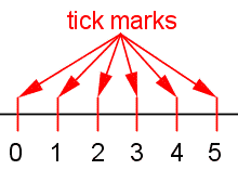 A number line. Short line segments that cross the number line at right angles are labeled 'tick marks'. Each of these line segments is also labeled with a number.