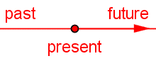 An arrow points from left to right. The left is labeled 'past'. A point in the middle is labeled 'present'. The right is labeled 'future'.