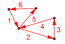 A set of points connected by edges. Numbered arrows show the path to follow to trace the edges without lifting the pencil or going over the same edge twice.