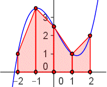 A rectangular coordinate system. A curve is plotted. At regular intervals, points are on the curve and the x-axis, forming trapezoids.