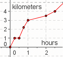 A rectangular coordinate system. The horizontal axis is labeled 'hours'. The vertical axis is labeled 'kilometers'. A series of dots have been plotted. The dots are connected by lines.