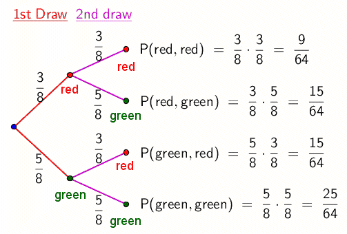 A point is on the left. Two line segments leave this point to two more points. The top line segment is labeled 3/8 and the bottom line segment is labeled 5/8. The top point is red and the bottom point is green. Each of these two points has two line segments leaving them. The top line segment of each is labeled 3/8 and the bottom line segment is labeled 5/8. The top destination point is labeled 'red' and the bottom destination point is labeled 'green'. To the right of the four points is text from top to bottom P(red,red)=3/8*3/8=9/64. P(red.green)=3/8*5/8=15/64. P(green,red)=5/8*3/8=15/64. P(green,green)=5/8*5/8=25/64.