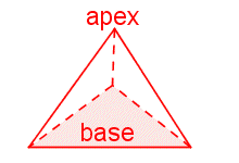 A polygon with a triangle for a base and isosceles triangles for sides that meet at a point.