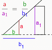 A point is on the left. Next to the right is a small vertical line segment. Next to the right is a tall rectangle. The vertical line segment is labeled 'a' and the side of the rectangle is labeled 'a1'. A line segment from the point to line segment 'a' is labeled 'b'. A line segment from the point to the rectangle is labeled 'b1'. Text states a/a1 = b/b1.