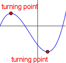 A rectangular coordinate system. A curve starts near the x-axis, curves up to a maximum, down to a minimum, then back up. The maximum and minimum points are labeled 'turning point'.