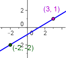 A rectangular coordinate system. The points (-2,-2) and (3,1) are plotted. A line is drawn through these two points. The equation of the line is given as y = (-2-1)/(-2-3)(x - 3) + 1