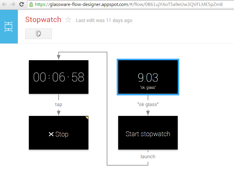 The Stopwatch Glassware’s flow