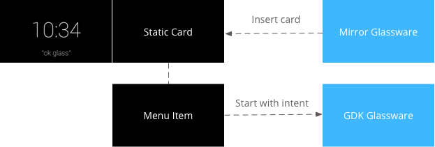 Hybrid Glassware uses static cards on the timeline generated by the Mirror API that launch Android activities built with the GDK.