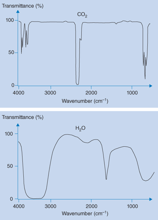 2 Graphs of transmittance vs. wavenumber each displaying a curve, depicting the IR spectrum of water (bottom) and carbon dioxide (top).