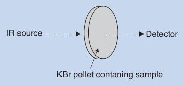 Schematic displaying IR source at the left with a rightward arrow pointing to a KBr pellet containing sample (disk shape) at the middle, which has a rightward arrow pointing the detector at the right.