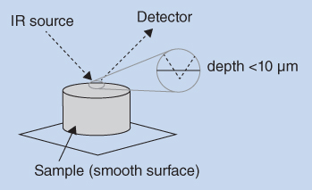 Schematic displaying an IR source at the top left with an arrow pointing to a sample (smooth surface, disk shape), which has arrow pointing to a detector at the top right. Inset of the depth (less than 10 μm) is displayed.