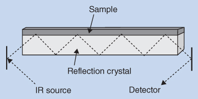 Schematic displaying arrows from an IR source (bottom left) to a vertical line at the left, to a reflection crystal (cuboid, middle), to a vertical line at the right, then to a detector (bottom right).