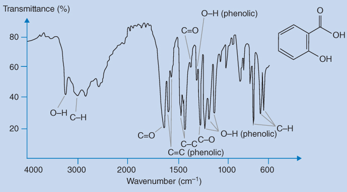 Graph of transmittance vs. wavenumber displaying IR spectrum of salicylic acid with lines marking O-H, C-H, C=C (phenolic), O-H (phenolic), etc. Skeletal formula of salicylic acid is at the top right.