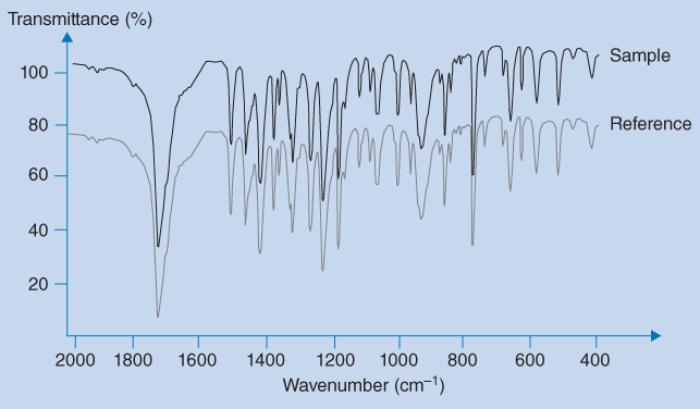 Graph of transmittance vs. wavenumber with fluctuating curves depicting the IR spectra for ibuprofen API (sample) and for the ibuprofen CRS (reference).