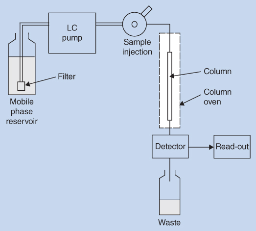 Diagram of the LC system with parts labeled mobile phase reservoir, filter, LC lump, sample injection, column, column oven, detector, and waste container.