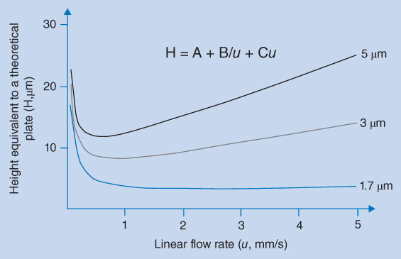 Graph of height equivalent to a theoretical vs. linear flow rate displaying descending-ascending curves labeled 5 μm, 3 μm, and 1.7 μm (top-bottom).