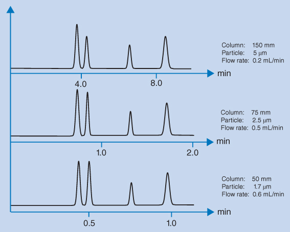 3 Chromatograms illustrating LC separation using columns of different packing material size such as column, particle, and flow arte.