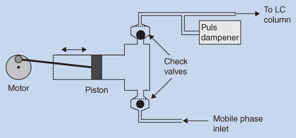 Diagram of a piston pump with parts labeled motor, piston, check valves, puls dampener, mobile phase inlet, and To LC column.