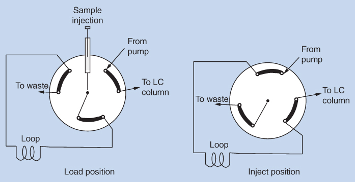 2 Diagrams of a loop injector viewed from its load position with labels sample injection, From pump, To waste, and To LC column (left) and from its inject position with labels From pump, To waste, and To LC column (right).