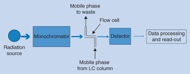 Flow diagram of a UV detector, from radiation source (circle) to monochromator (rectangle), to flow cell (Z shape), to detector (rectangle), and to data processing and read-out.