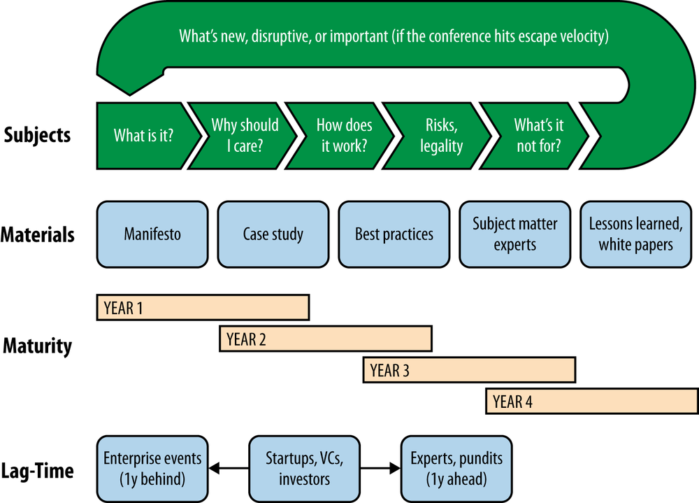 The evolution of conference content as the subject matures