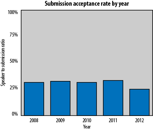 Submission acceptance rate by year