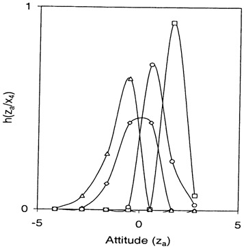 Fig. 2.1. Guttman scale I: Posterior probabilities (◊, h(za | x4 = 0); □, h(za | x4 = 1); △, h(za | x4 = 8); ○, h(za | x4 = 9)