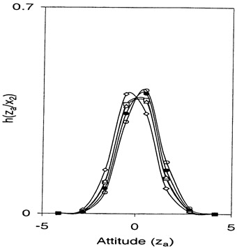 Fig. 2.10. Science and Technology: Item 2, Posterior probabilities (◊, h(za | x2 = 1); □, h(za | x2 = 2); △, h(za | x2 = 3); ●, h(za | x2 = 4); ○, h(za | x2 = 5)