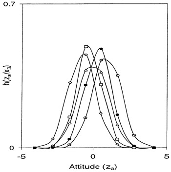 Fig. 2.11. Science and Technology: Item 3, Posterior probabihties (◊, h(za | x3 = 1); □, h(za | x3 = 2); △, h(za | x3 = 3); ●, h(za | x3 = 4); ○, h(za | x3 = 5)